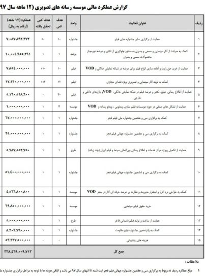 نگاهی کنید به ردیف 5 عملکرد مالی موسسه رسانه های تصویری