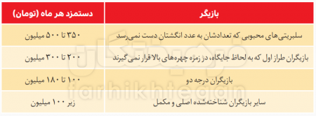 جدول دستمزد بازیگران سریالهای خانگی 